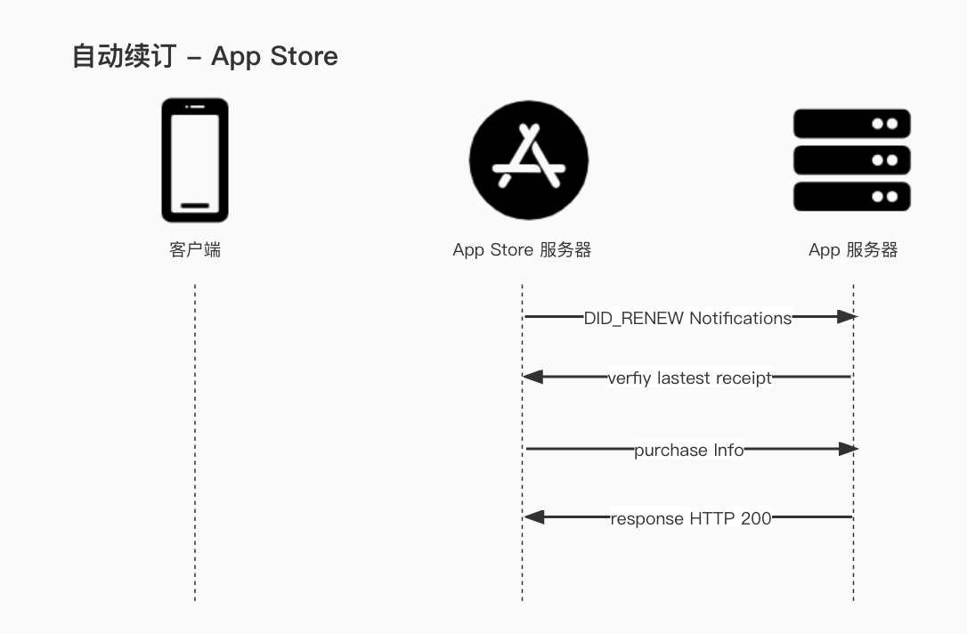 appstore 自动续订交易流程图