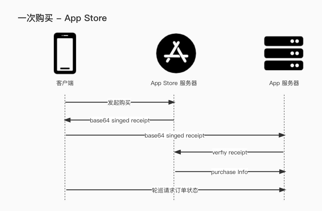 appstore 一次购买交易流程图