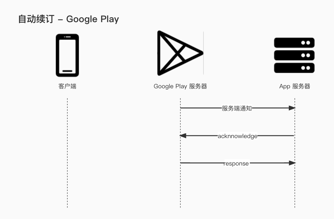 google play 自动续订交易流程图