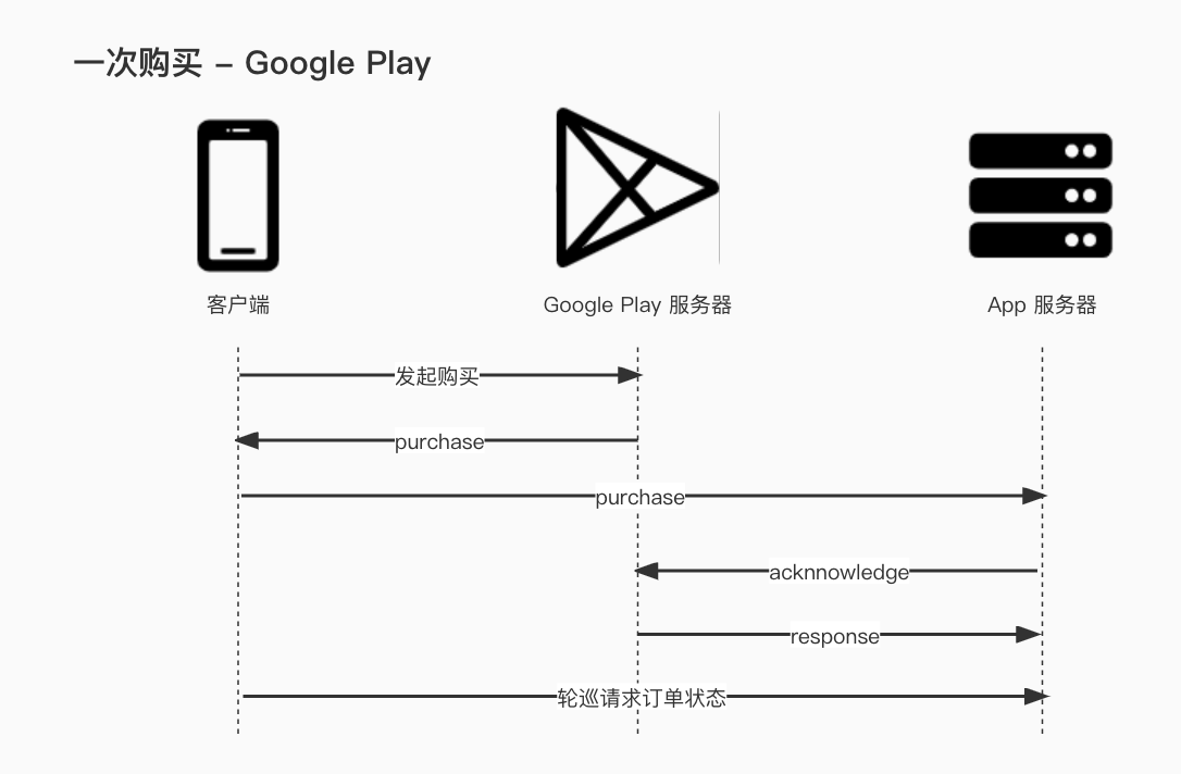 google play 一次购买交易流程图